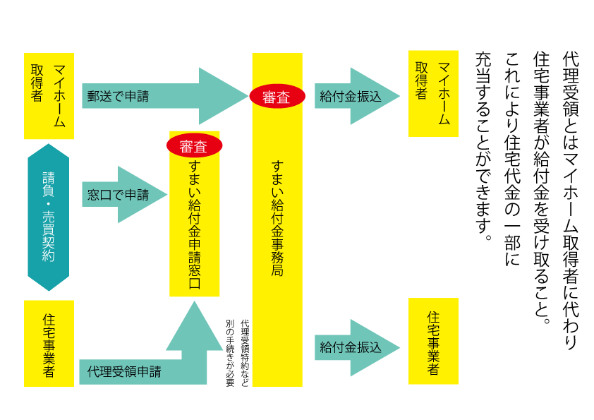 住まい給付金2